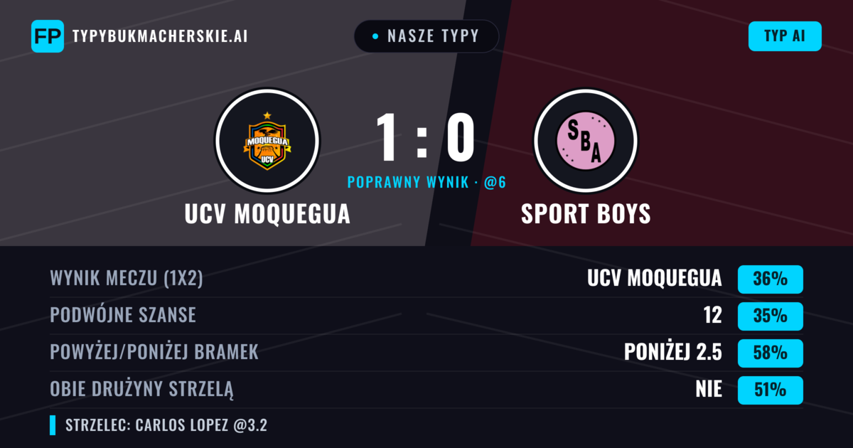 Nasze typy: UCV Moquegua vs Sport Boys — Sport Boys — Wygrana (37%); Poniżej 2.5; Obie drużyny strzelą: Nie