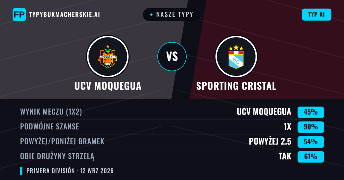 Nasze typy: UCV Moquegua vs Sporting Cristal — Remis (45%); Powyżej 2.5; Obie drużyny strzelą: Tak