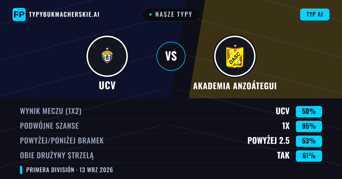 Nasze typy: UCV vs Akademia Anzoátegui — Remis (50%); Powyżej 2.5; Obie drużyny strzelą: Tak