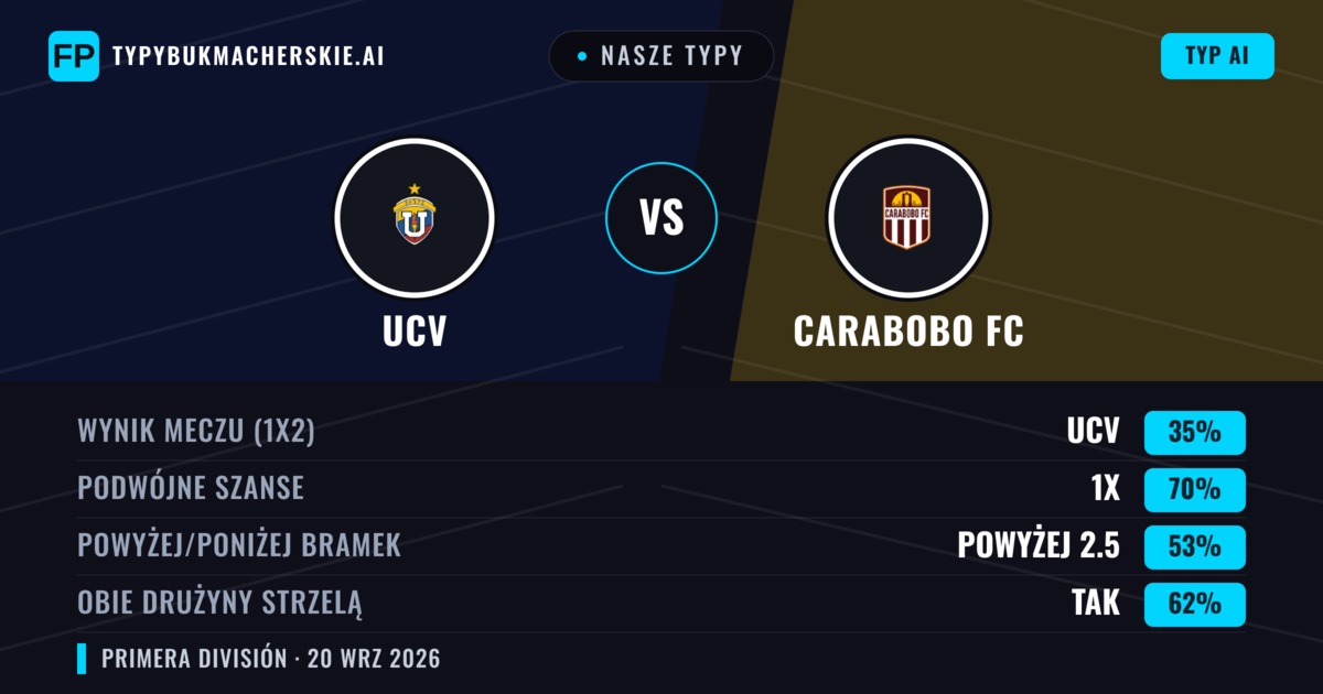 Nasze typy: UCV vs Carabobo FC — Remis (35%); Powyżej 2.5; Obie drużyny strzelą: Tak