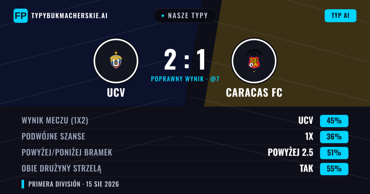 Nasze typy: UCV vs Caracas FC — UCV — Wygrana (42%); Powyżej 2.5; Obie drużyny strzelą: Tak