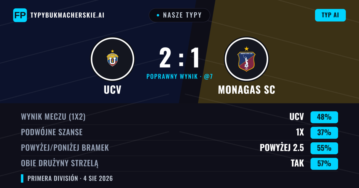 Nasze typy: UCV vs Monagas SC — UCV — Wygrana (48%); Powyżej 2.5; Obie drużyny strzelą: Tak