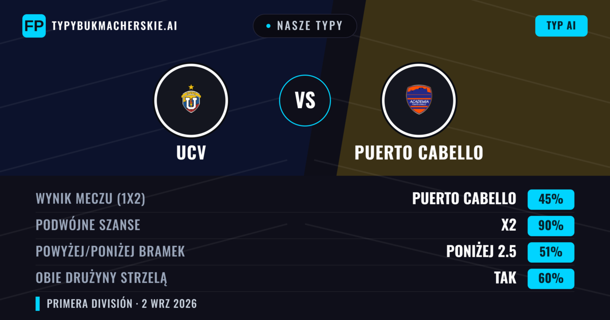 Nasze typy: UCV vs Puerto Cabello — Remis (45%); Poniżej 2.5; Obie drużyny strzelą: Tak