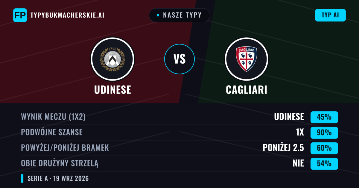 Nasze typy: Udinese vs Cagliari — Udinese — Wygrana (44%); Poniżej 2.5; Obie drużyny strzelą: Tak
