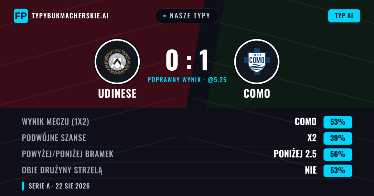 Nasze typy: Udinese vs Como — Como — Wygrana (54%); Poniżej 2.5; Obie drużyny strzelą: Nie