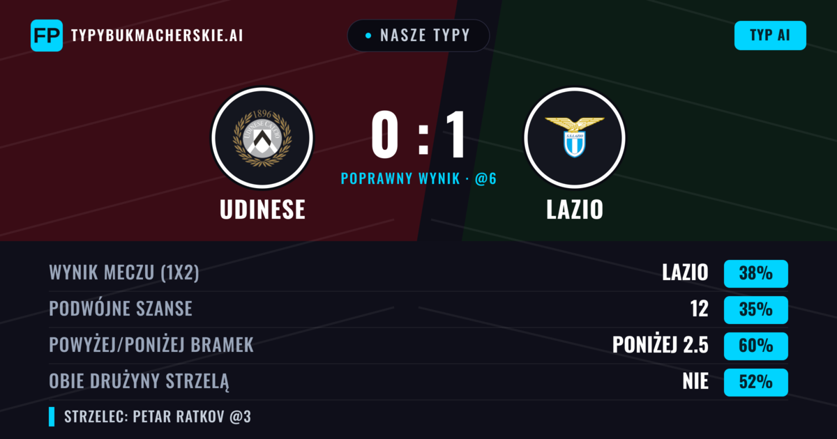 Nasze typy: Udinese vs Lazio — Lazio — Wygrana (39%); Poniżej 2.5; Obie drużyny strzelą: Nie