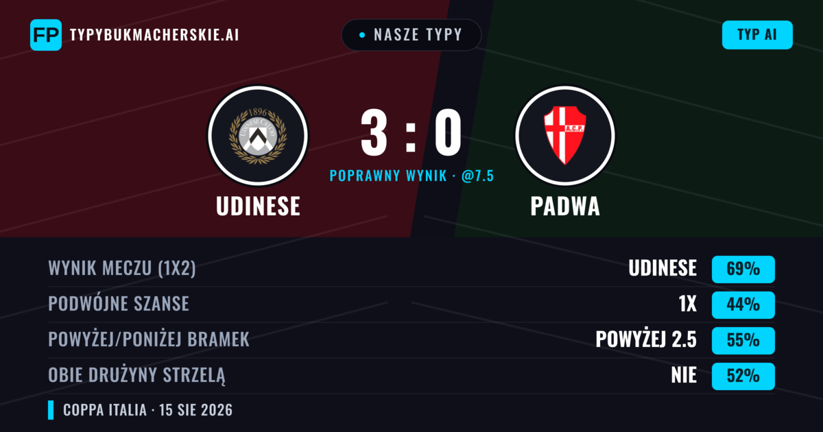 Nasze typy: Udinese vs Padwa — Udinese — Wygrana (70%); Powyżej 2.5; Obie drużyny strzelą: Nie