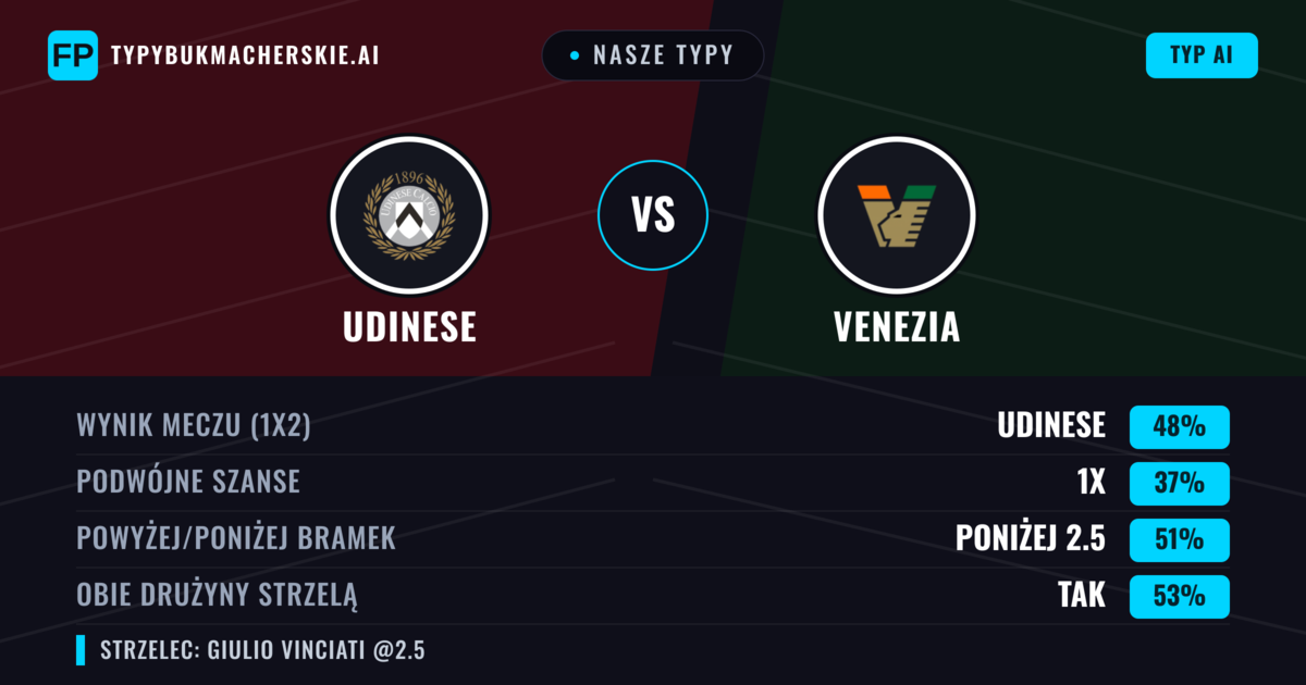 Nasze typy: Udinese vs Venezia — Udinese — Wygrana (49%); Poniżej 2.5; Obie drużyny strzelą: Tak