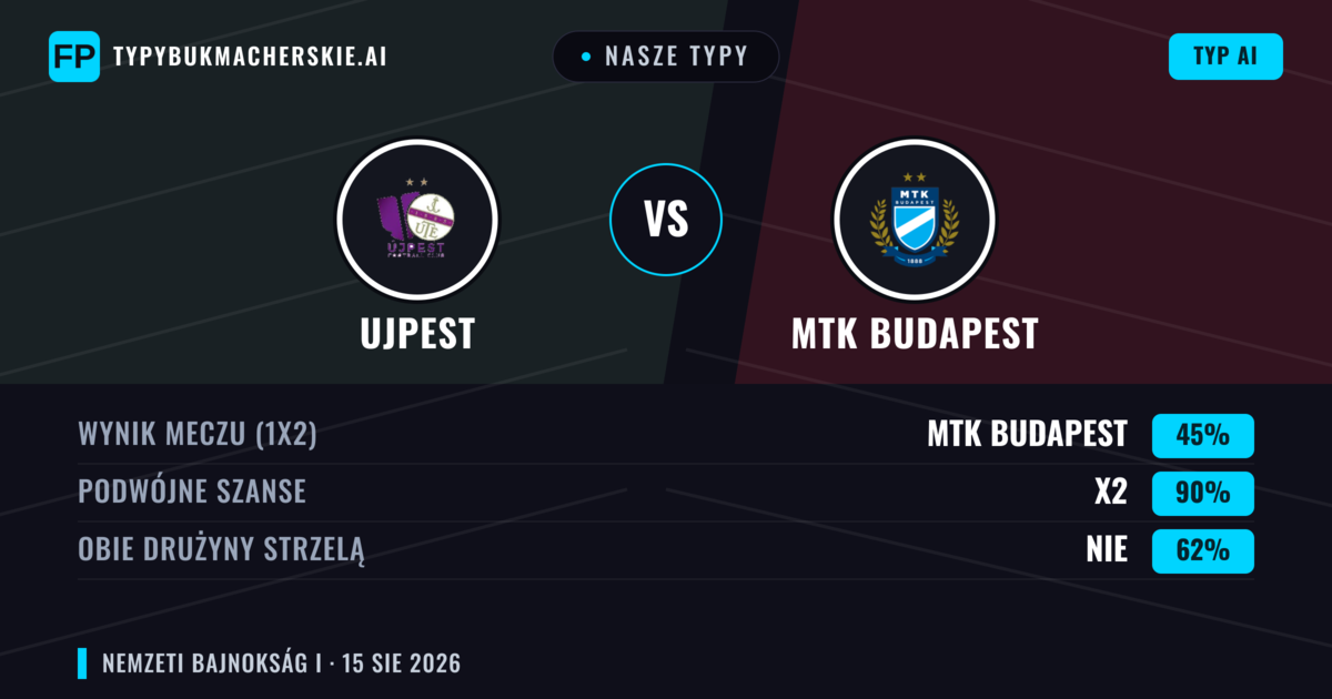 Nasze typy: Ujpest vs MTK Budapest — Ujpest — Wygrana (48%); Powyżej 2.5; Obie drużyny strzelą: Tak