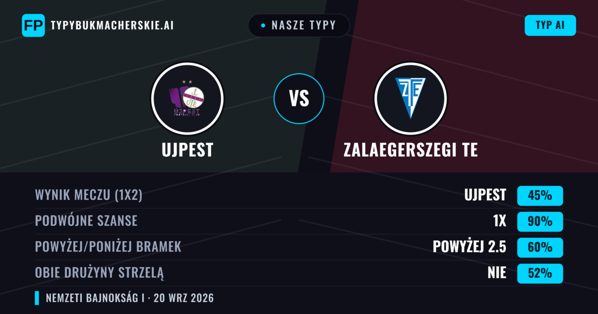 Nasze typy: Ujpest vs Zalaegerszegi TE — Ujpest — Wygrana (52%); Powyżej 2.5; Obie drużyny strzelą: Tak
