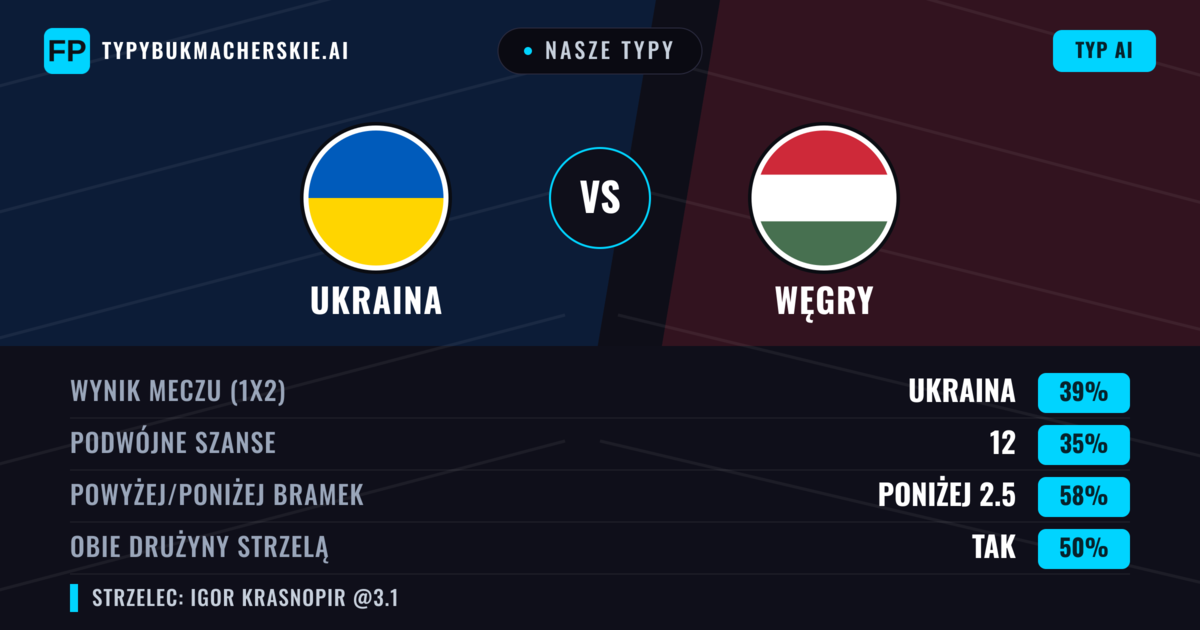 Nasze typy: Ukraina vs Węgry — Ukraina — Wygrana (37%); Poniżej 2.5; Obie drużyny strzelą: Tak