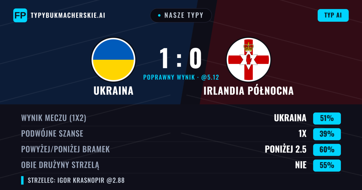 Nasze typy: Ukraina vs Irlandia Północna — Ukraina — Wygrana (49%); Poniżej 2.5; Obie drużyny strzelą: Nie