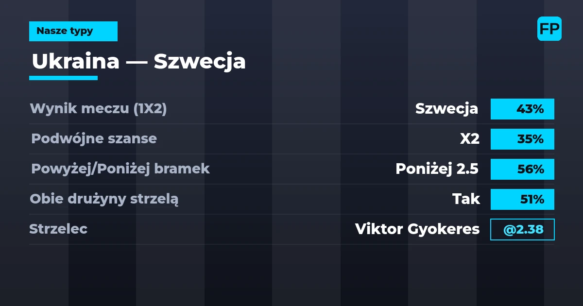 Nasze typy: Ukraina vs Szwecja — Szwecja — Wygrana (43%); Poniżej 2.5; Obie drużyny strzelą: Tak