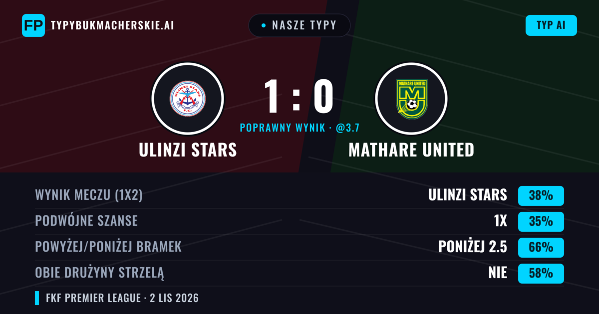 Nasze typy: Ulinzi Stars vs Mathare United — Ulinzi Stars — Wygrana (38%); Poniżej 2.5; Obie drużyny strzelą: Nie