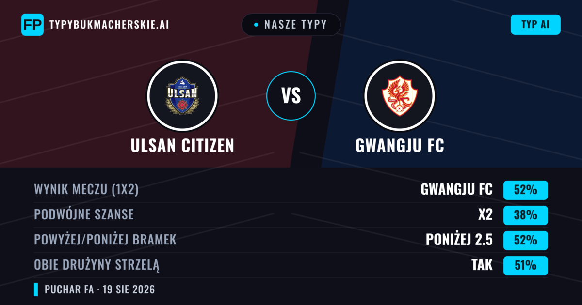 Nasze typy: Ulsan Citizen vs Gwangju FC — Gwangju FC — Wygrana (52%); Poniżej 2.5; Obie drużyny strzelą: Tak