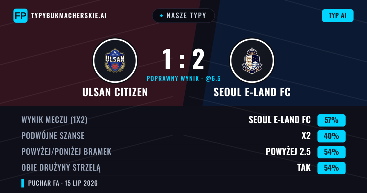 Nasze typy: Ulsan Citizen vs Seoul E-Land FC — Seoul E-Land FC — Wygrana (57%); Powyżej 2.5; Obie drużyny strzelą: Tak