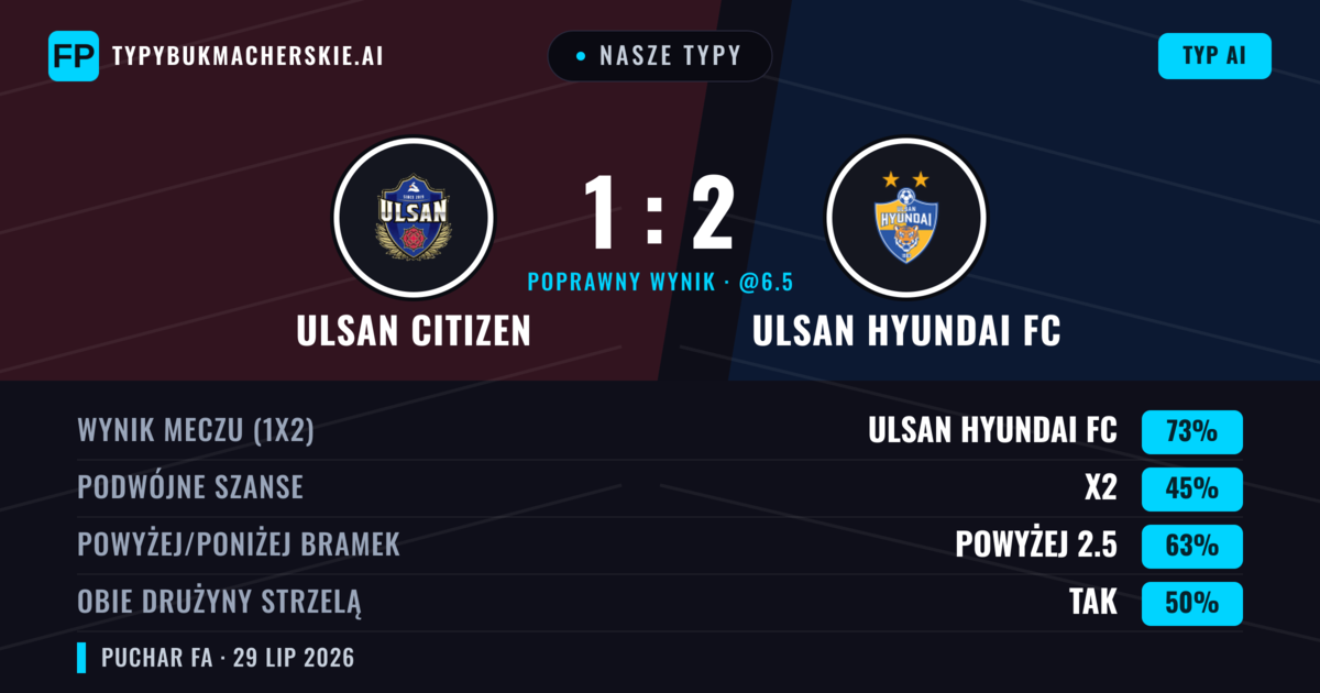 Nasze typy: Ulsan Citizen vs Ulsan Hyundai FC — Ulsan Hyundai FC — Wygrana (71%); Powyżej 2.5; Obie drużyny strzelą: Tak