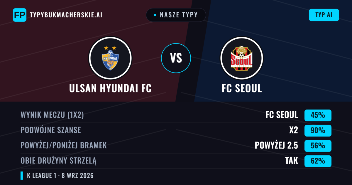 Nasze typy: Ulsan Hyundai FC vs FC Seoul — Remis (45%); Powyżej 2.5; Obie drużyny strzelą: Tak