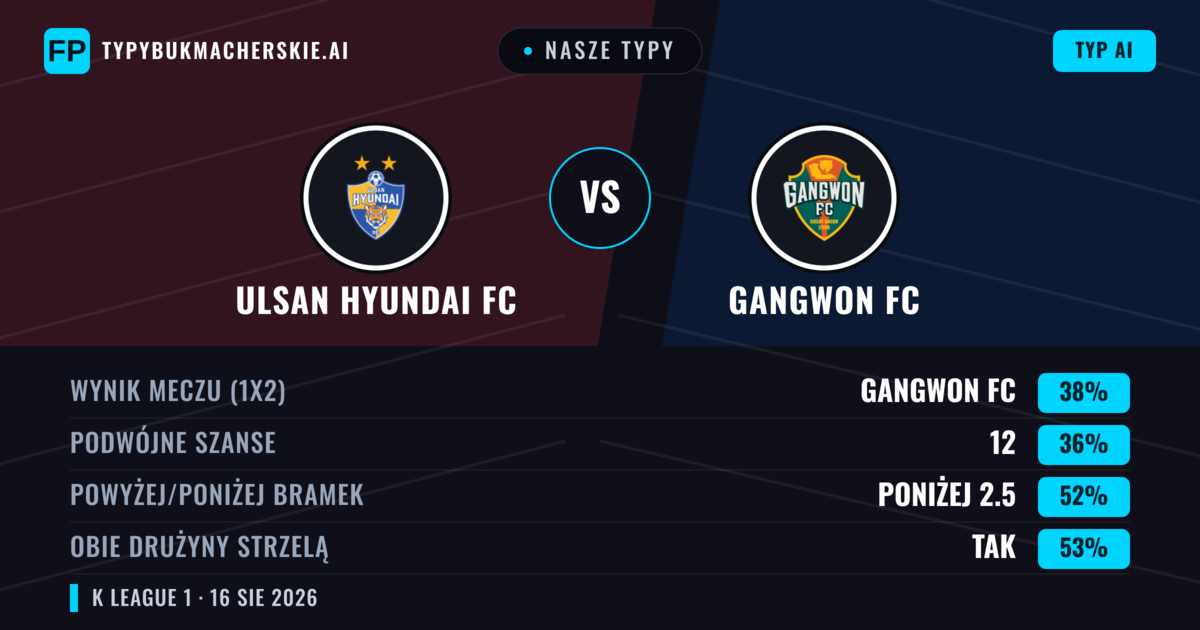 Nasze typy: Ulsan Hyundai FC vs Gangwon FC — Ulsan Hyundai FC — Wygrana (38%); Poniżej 2.5; Obie drużyny strzelą: Tak