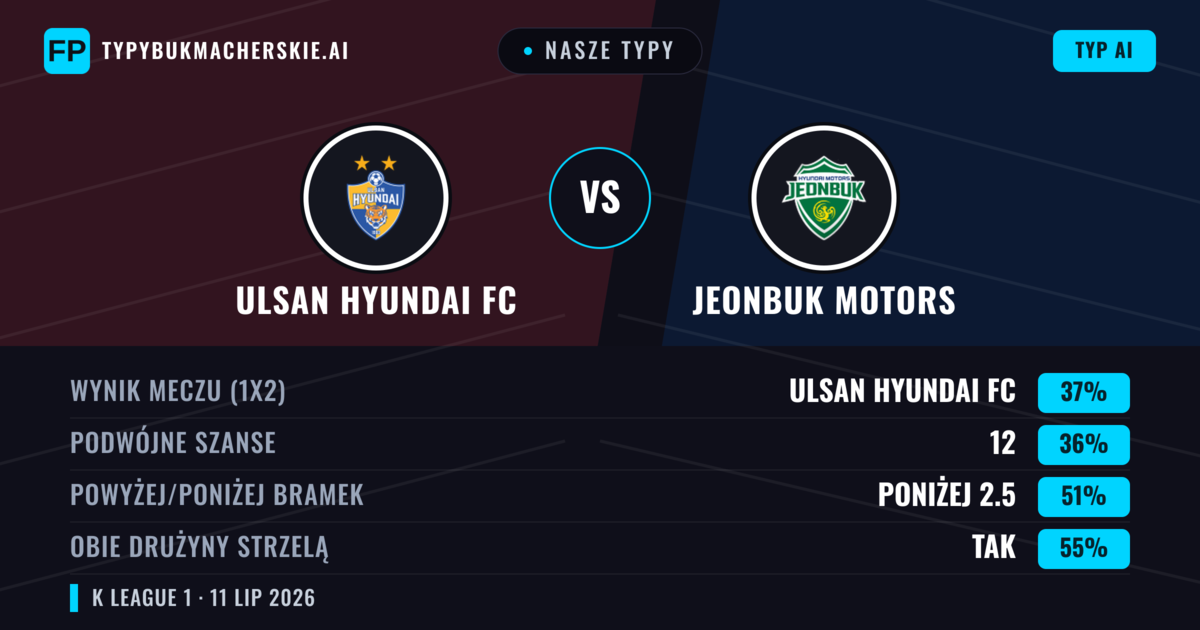 Nasze typy: Ulsan Hyundai FC vs Jeonbuk Motors — Ulsan Hyundai FC — Wygrana (38%); Poniżej 2.5; Obie drużyny strzelą: Tak
