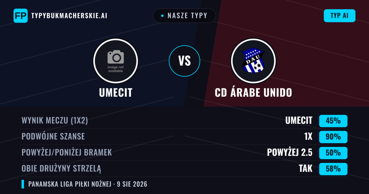 Nasze typy: UMECIT vs CD Árabe Unido — UMECIT — Wygrana (42%); Poniżej 2.5; Obie drużyny strzelą: Nie