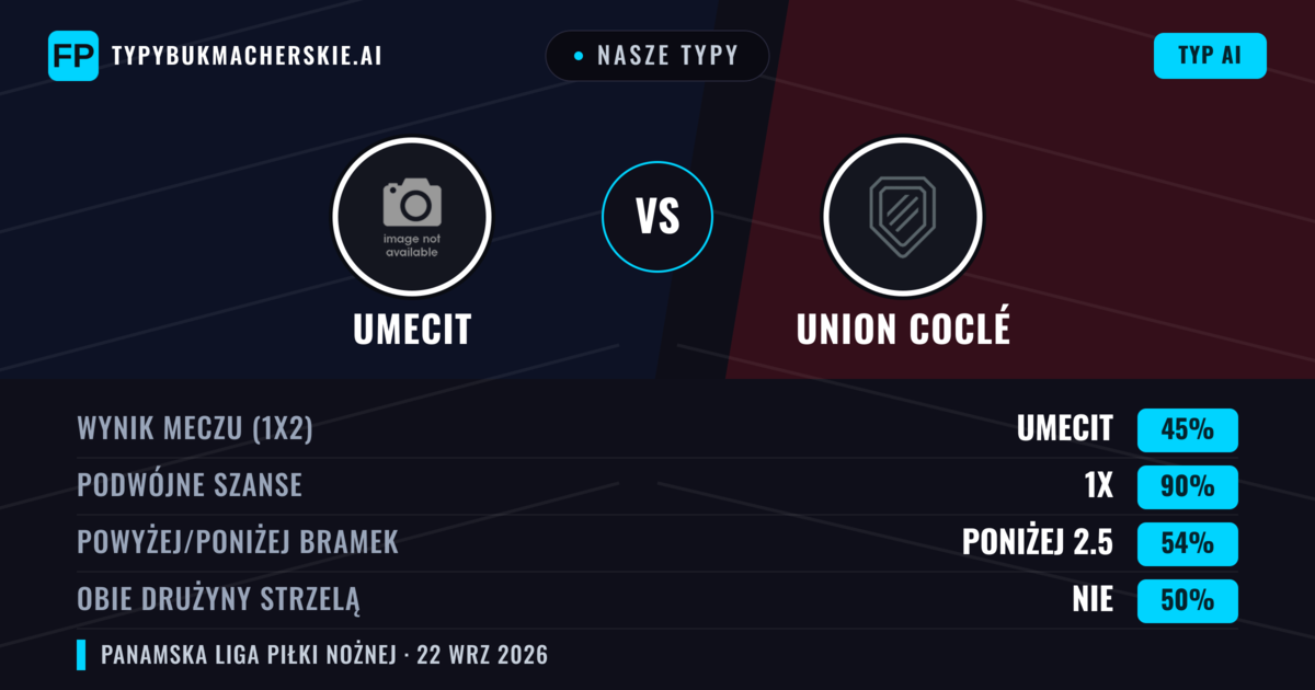 Nasze typy: UMECIT vs Union Coclé — UMECIT — Wygrana (41%); Poniżej 2.5; Obie drużyny strzelą: Nie