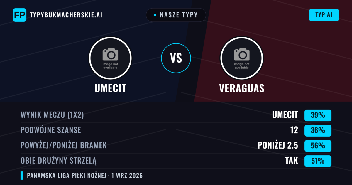 Nasze typy: UMECIT vs Veraguas — UMECIT — Wygrana (39%); Poniżej 2.5; Obie drużyny strzelą: Tak
