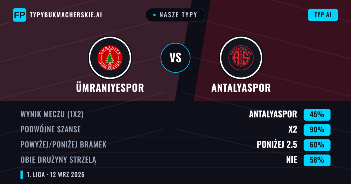 Nasze typy: Ümraniyespor vs Antalyaspor — Remis (45%); Poniżej 2.5; Obie drużyny strzelą: Nie