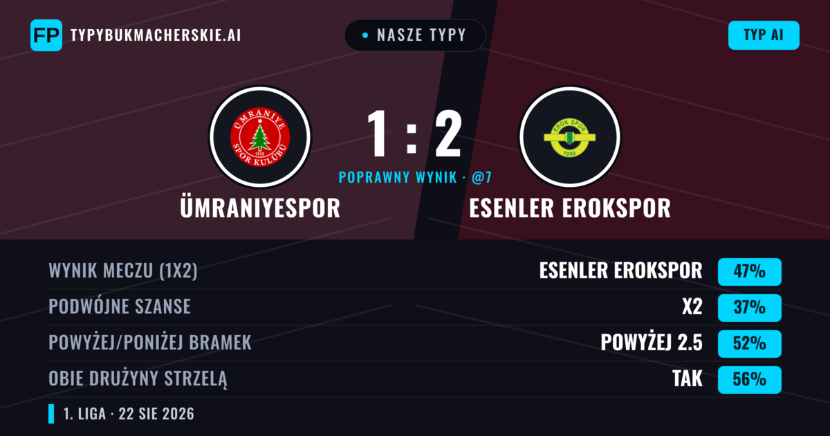 Nasze typy: Ümraniyespor vs Esenler Erokspor — Esenler Erokspor — Wygrana (49%); Powyżej 2.5; Obie drużyny strzelą: Tak