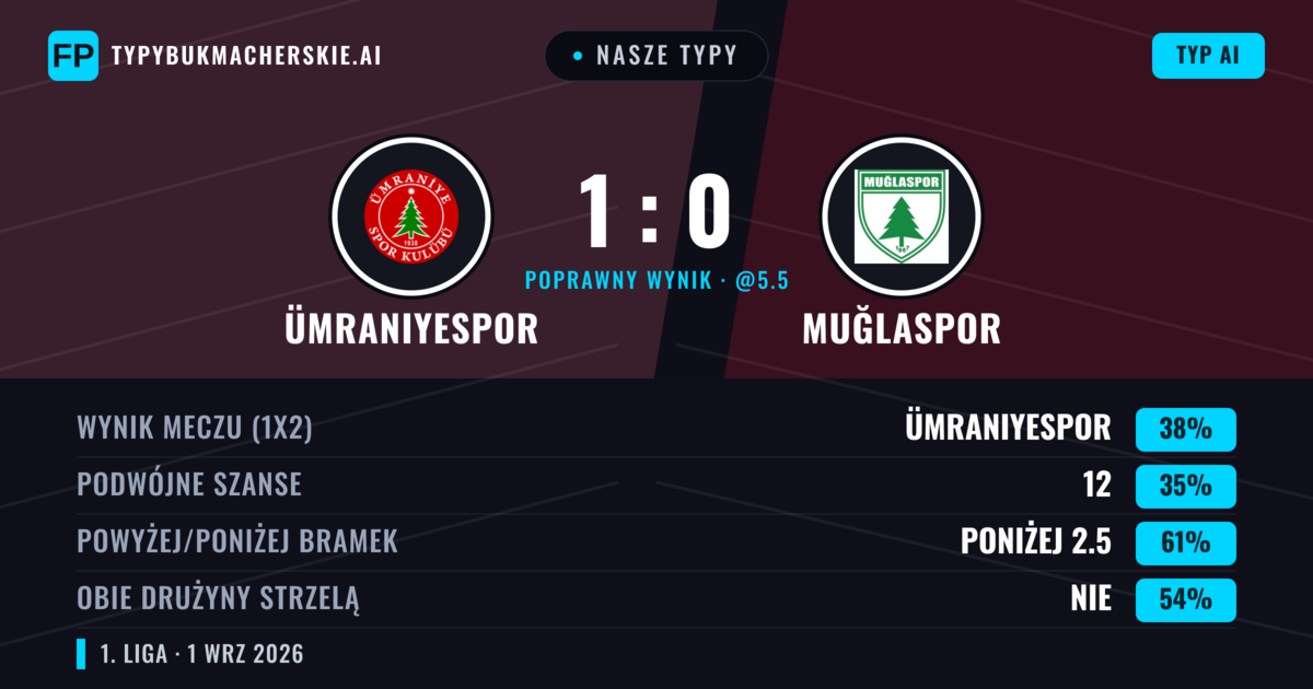 Nasze typy: Ümraniyespor vs Muğlaspor — Ümraniyespor — Wygrana (38%); Poniżej 2.5; Obie drużyny strzelą: Nie