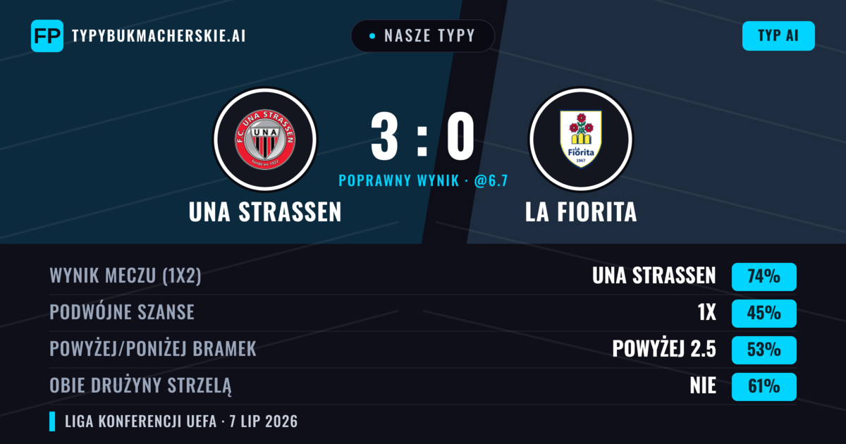 Nasze typy: UNA Strassen vs La Fiorita — UNA Strassen — Wygrana (73%); Powyżej 2.5; Obie drużyny strzelą: Nie
