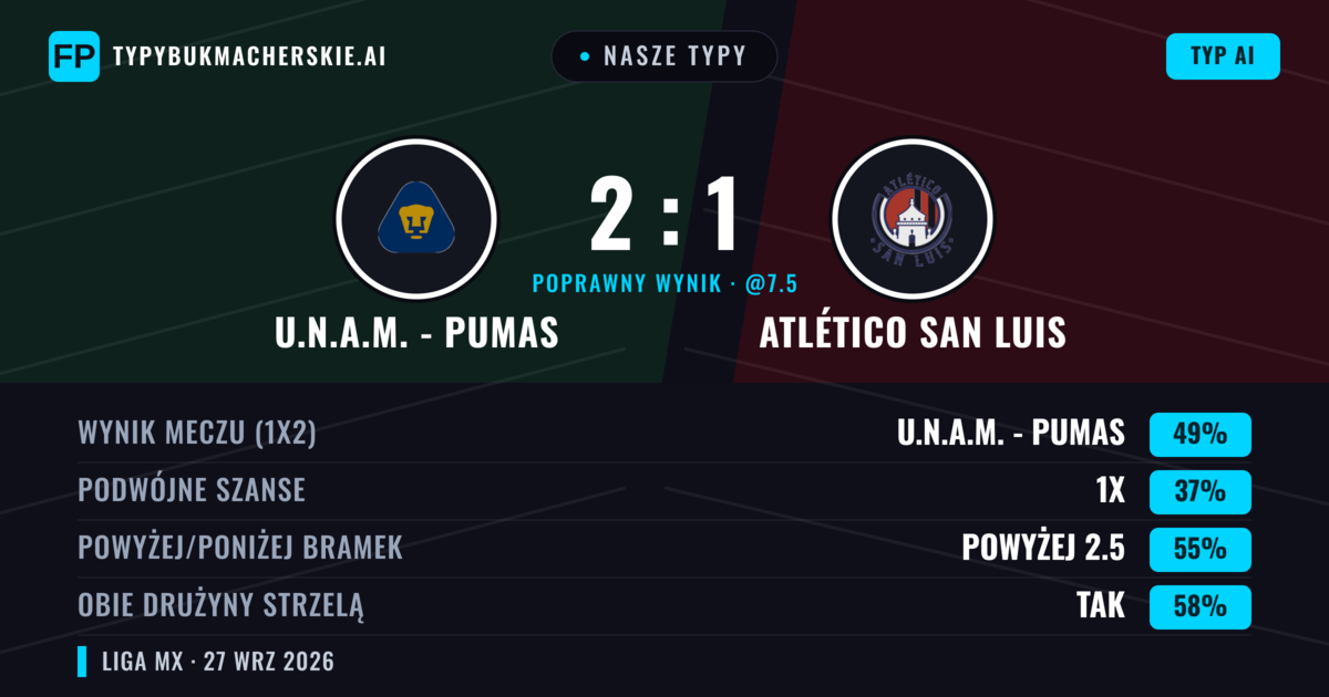 Nasze typy: U.N.A.M. - Pumas vs Atlético San Luis — U.N.A.M. - Pumas — Wygrana (48%); Powyżej 2.5; Obie drużyny strzelą: Tak