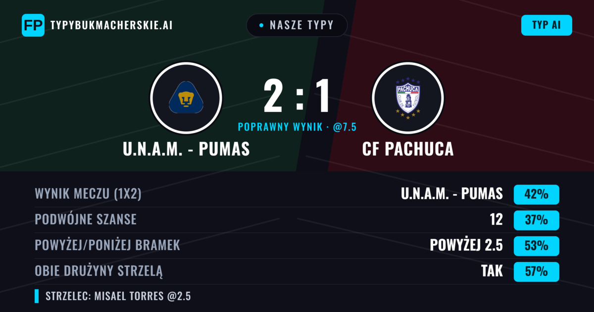 Nasze typy: U.N.A.M. - Pumas vs CF Pachuca — U.N.A.M. - Pumas — Wygrana (41%); Powyżej 2.5; Obie drużyny strzelą: Tak
