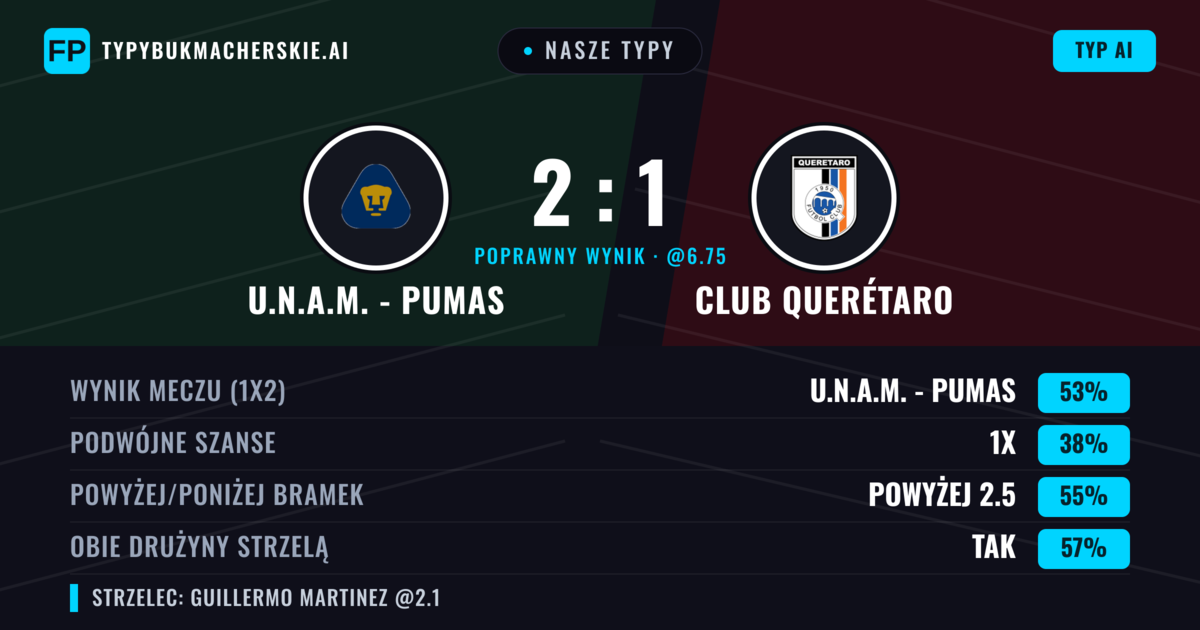 Nasze typy: U.N.A.M. - Pumas vs Club Querétaro — U.N.A.M. - Pumas — Wygrana (52%); Powyżej 2.5; Obie drużyny strzelą: Tak