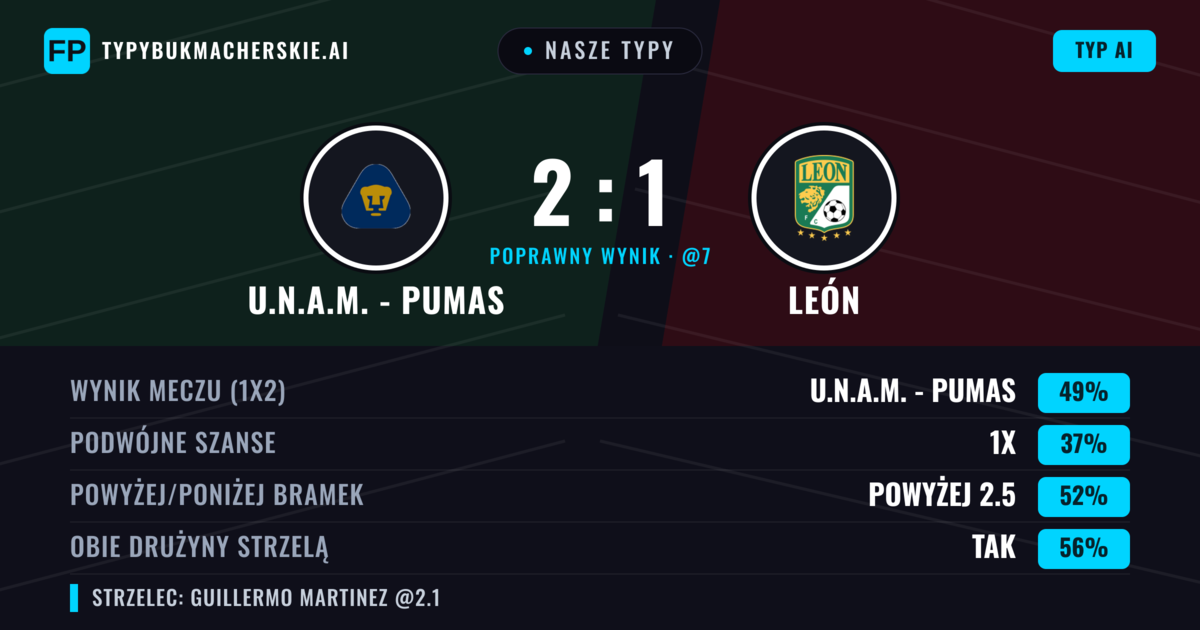 Nasze typy: U.N.A.M. - Pumas vs León — U.N.A.M. - Pumas — Wygrana (47%); Powyżej 2.5; Obie drużyny strzelą: Tak
