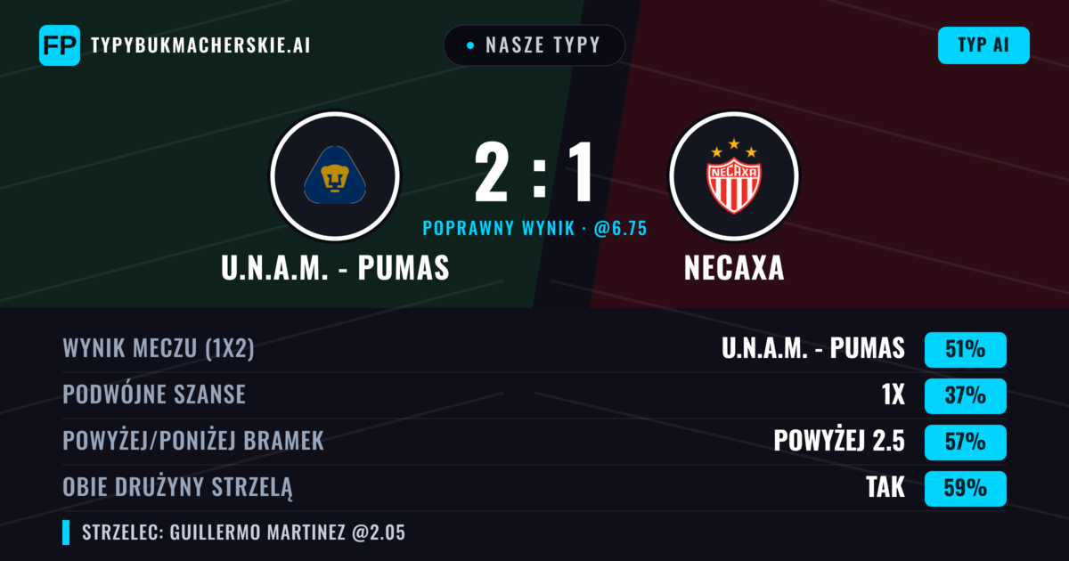 Nasze typy: U.N.A.M. - Pumas vs Necaxa — U.N.A.M. - Pumas — Wygrana (50%); Powyżej 2.5; Obie drużyny strzelą: Tak