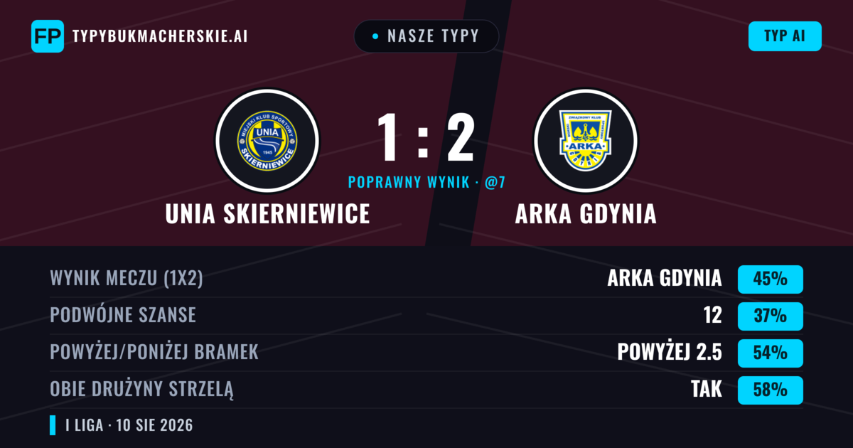 Nasze typy: Unia Skierniewice vs Arka Gdynia — Arka Gdynia — Wygrana (45%); Powyżej 2.5; Obie drużyny strzelą: Tak