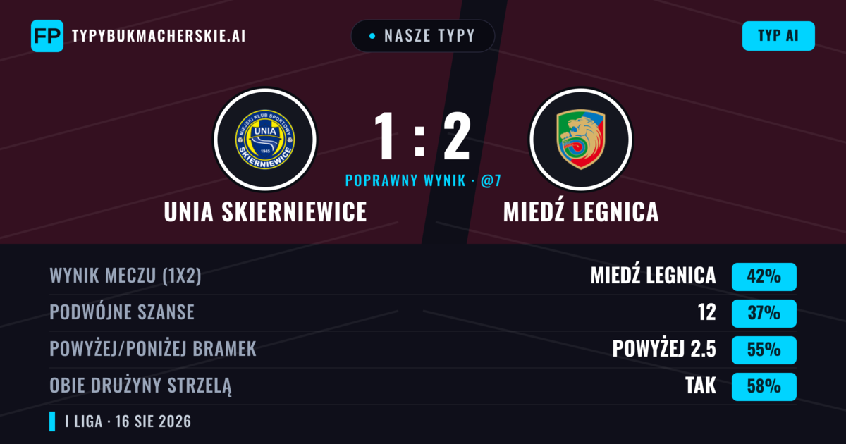 Nasze typy: Unia Skierniewice vs Miedź Legnica — Miedź Legnica — Wygrana (39%); Powyżej 2.5; Obie drużyny strzelą: Tak