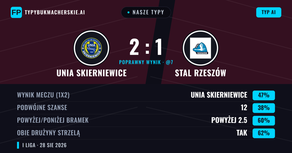 Nasze typy: Unia Skierniewice vs Stal Rzeszów — Unia Skierniewice — Wygrana (49%); Powyżej 2.5; Obie drużyny strzelą: Tak