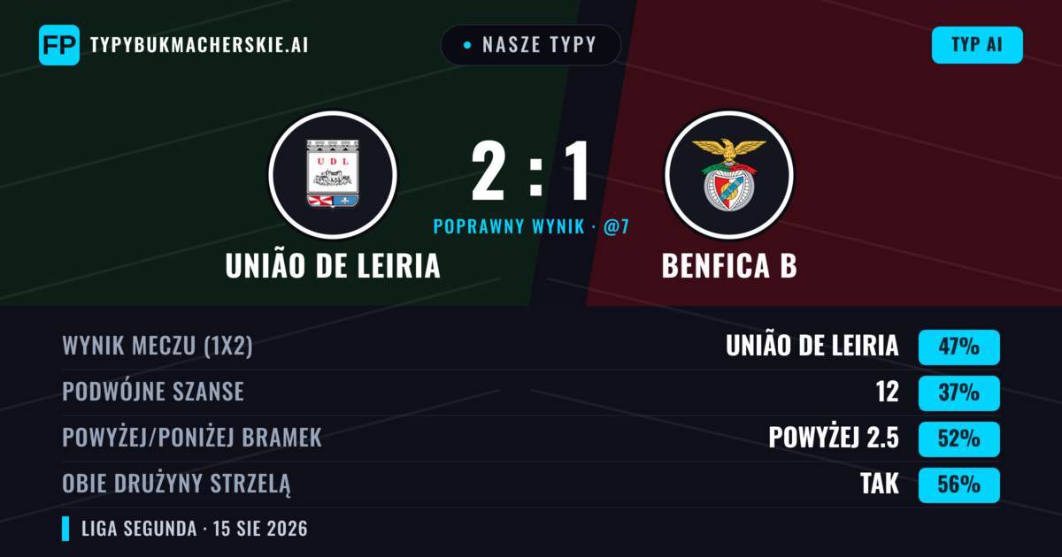 Nasze typy: União de Leiria vs Benfica B — União de Leiria — Wygrana (44%); Powyżej 2.5; Obie drużyny strzelą: Tak