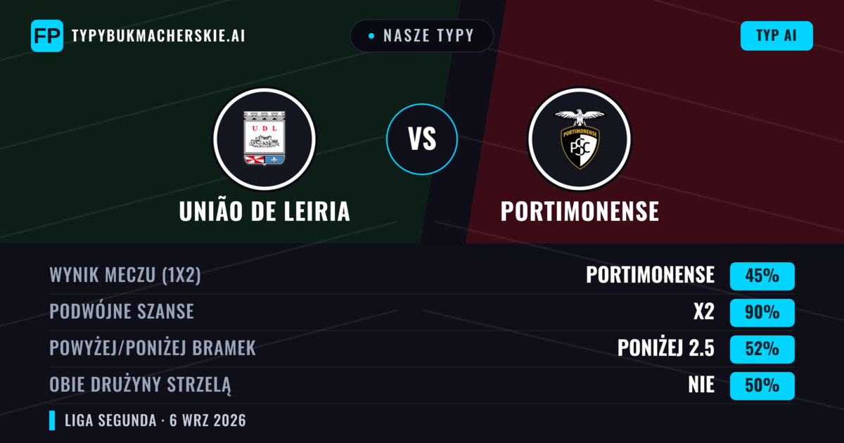 Nasze typy: União de Leiria vs Portimonense — Remis (45%); Poniżej 2.5; Obie drużyny strzelą: Nie