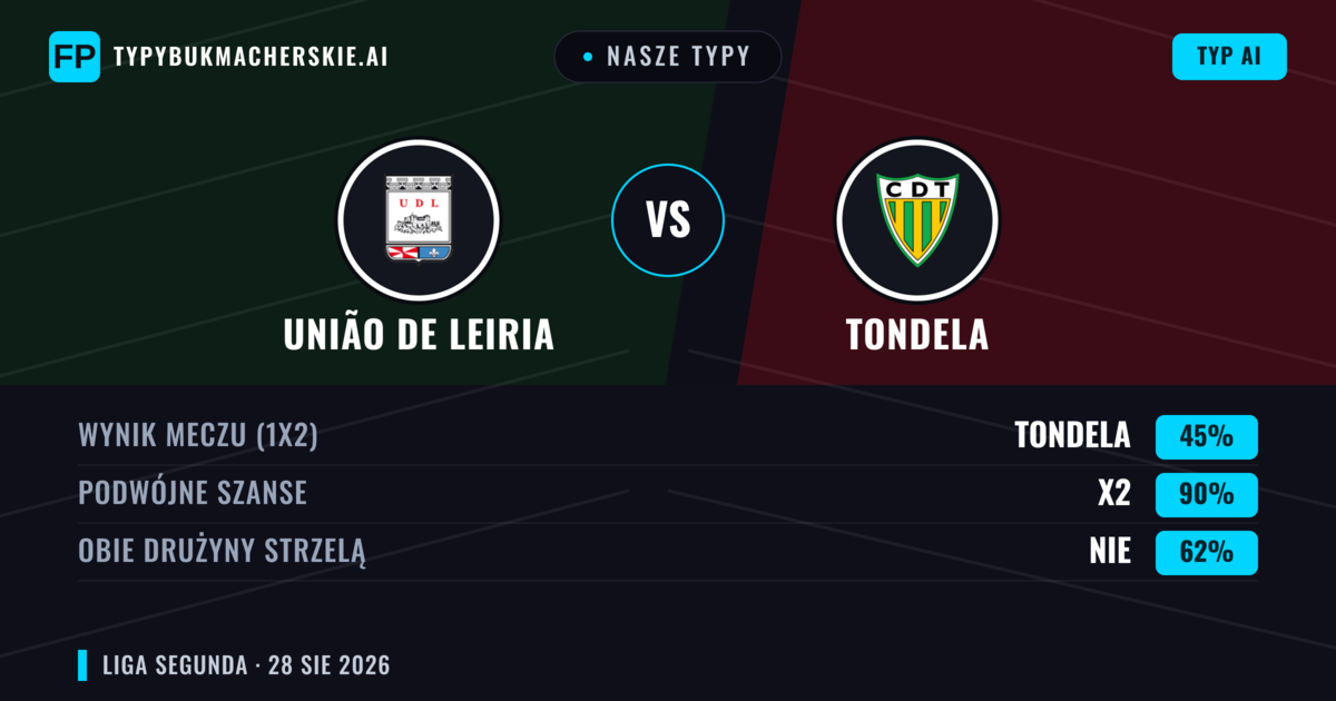 Nasze typy: União de Leiria vs Tondela — União de Leiria — Wygrana (43%); Poniżej 2.5; Obie drużyny strzelą: Tak