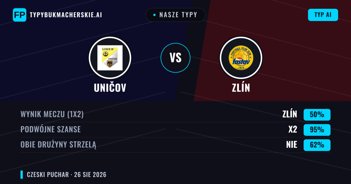 Nasze typy: Uničov vs Zlín — Remis (50%); Obie drużyny strzelą: Nie