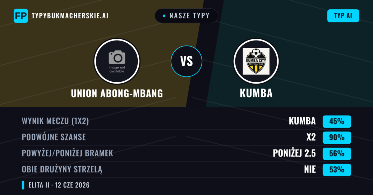Nasze typy: Union Abong-Mbang vs Kumba — Remis (45%); Poniżej 2.5; Obie drużyny strzelą: Nie