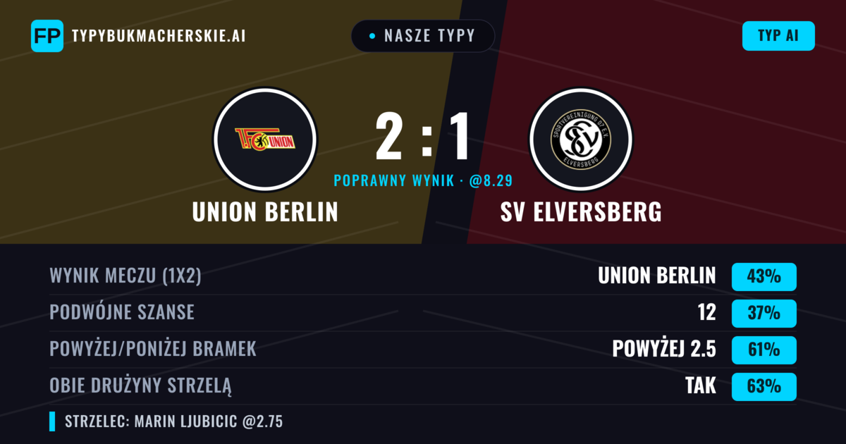 Nasze typy: Union Berlin vs SV Elversberg — Union Berlin — Wygrana (42%); Powyżej 2.5; Obie drużyny strzelą: Tak
