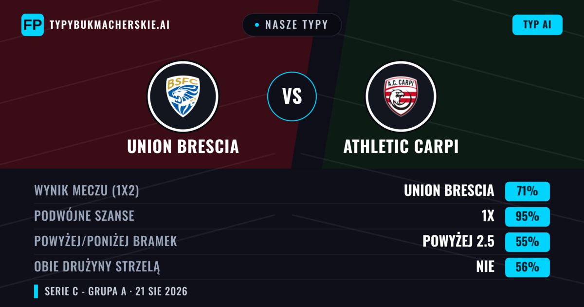 Nasze typy: Union Brescia vs Athletic Carpi — Union Brescia — Wygrana (71%); Powyżej 2.5; Obie drużyny strzelą: Nie