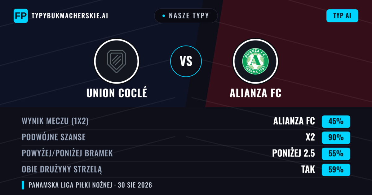 Nasze typy: Union Coclé vs Alianza FC — Remis (45%); Poniżej 2.5; Obie drużyny strzelą: Tak