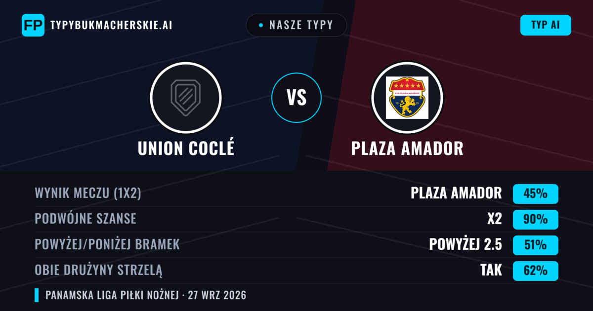 Nasze typy: Union Coclé vs Plaza Amador — Plaza Amador — Wygrana (57%); Powyżej 2.5; Obie drużyny strzelą: Tak