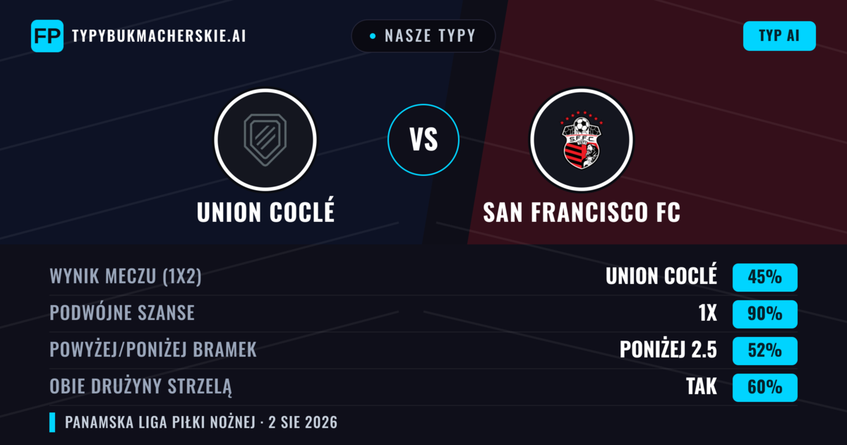 Nasze typy: Union Coclé vs San Francisco FC — Union Coclé — Wygrana (38%); Poniżej 2.5; Obie drużyny strzelą: Nie