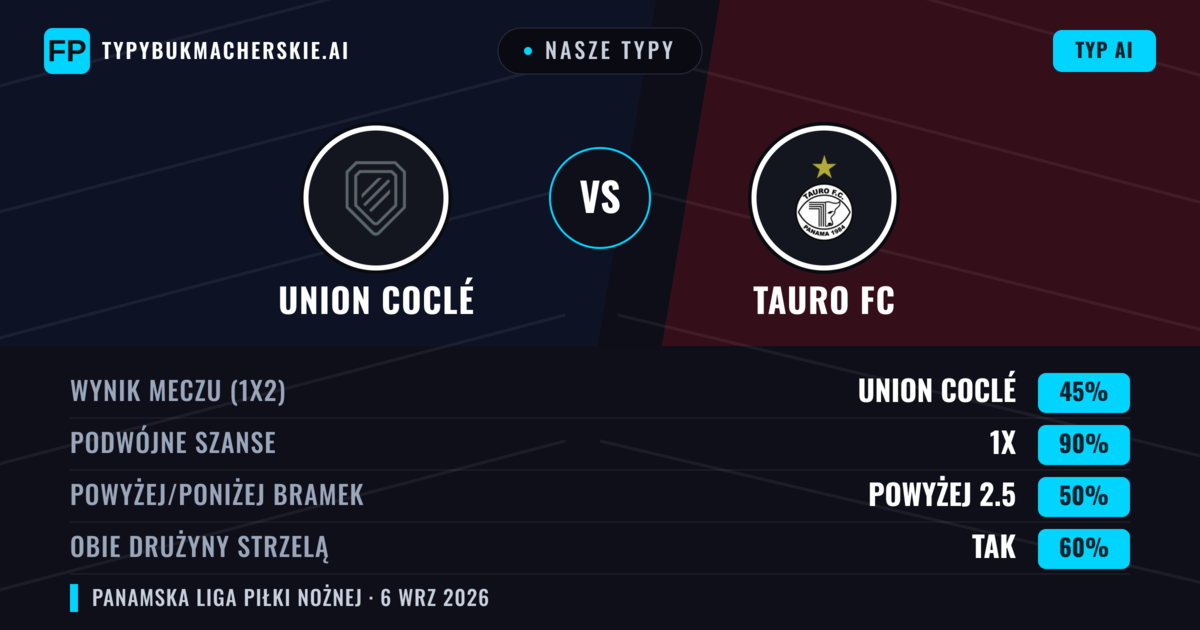 Nasze typy: Union Coclé vs Tauro FC — Remis (45%); Powyżej 2.5; Obie drużyny strzelą: Tak